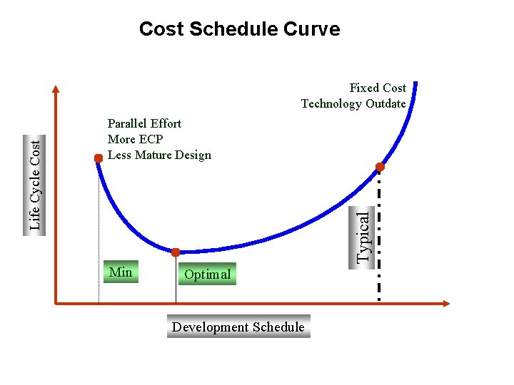 Cost Schedule Curve Parallel Effort More ECP Less Mature Design Typical Life Cycle Cost Cost Schedule Curve Parallel Effort More ECP Less Mature Design Typical Life Cycle Cost