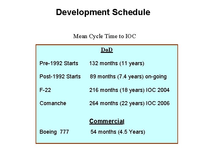 Development Schedule Mean Cycle Time to IOC Do. D Pre-1992 Starts 132 months (11 Development Schedule Mean Cycle Time to IOC Do. D Pre-1992 Starts 132 months (11