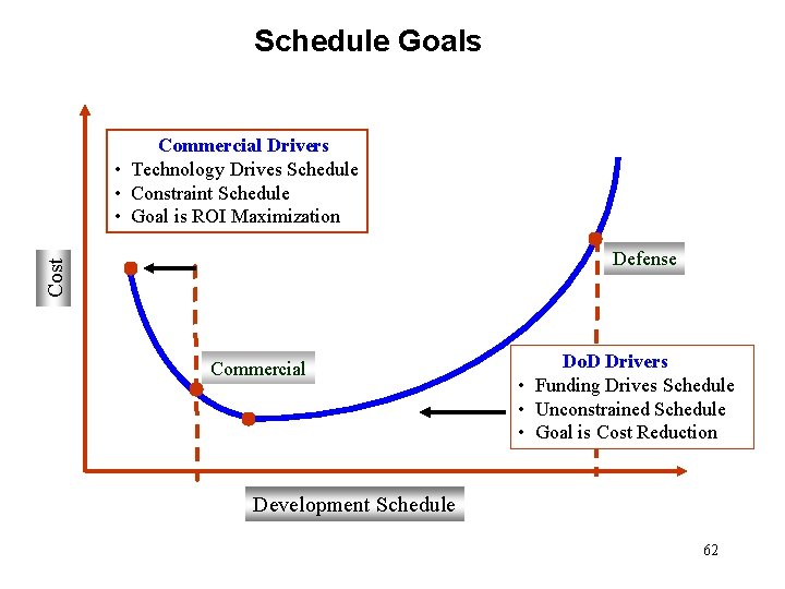 Schedule Goals Commercial Drivers • Technology Drives Schedule • Constraint Schedule • Goal is Schedule Goals Commercial Drivers • Technology Drives Schedule • Constraint Schedule • Goal is