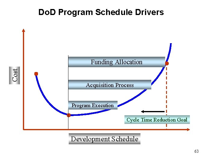 Do. D Program Schedule Drivers Cost Funding Allocation Acquisition Process Program Execution Cycle Time Do. D Program Schedule Drivers Cost Funding Allocation Acquisition Process Program Execution Cycle Time