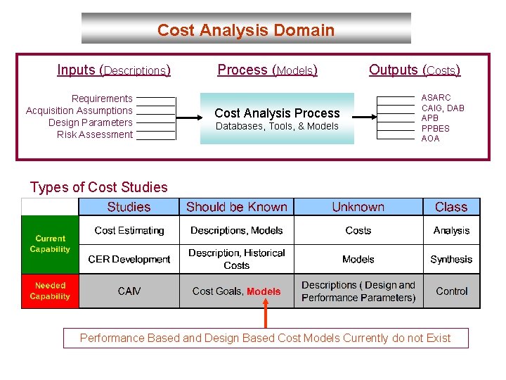 Cost Analysis Domain Inputs (Descriptions) Requirements Acquisition Assumptions Design Parameters Risk Assessment Process (Models) Cost Analysis Domain Inputs (Descriptions) Requirements Acquisition Assumptions Design Parameters Risk Assessment Process (Models)