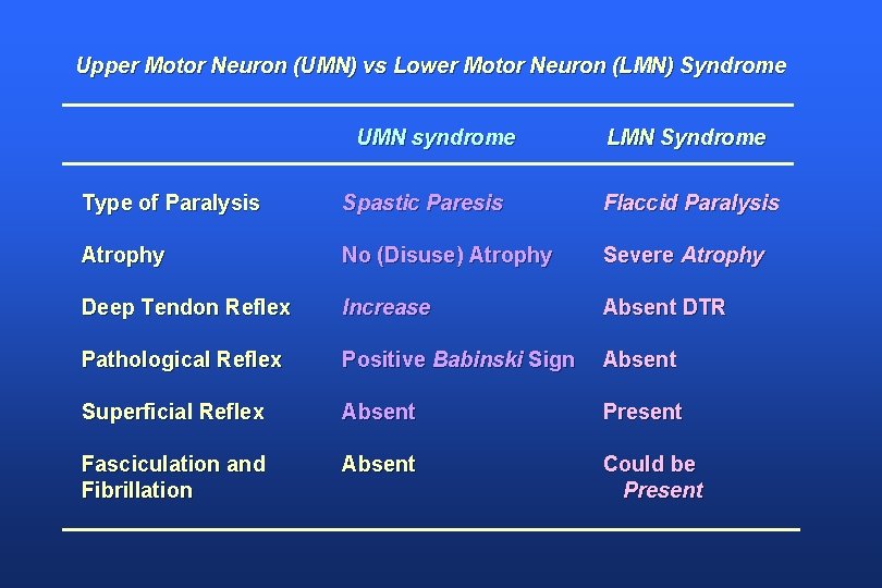 Upper Motor Neuron (UMN) vs Lower Motor Neuron (LMN) Syndrome UMN syndrome LMN Syndrome