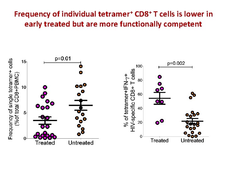 Frequency of individual tetramer+ CD 8+ T cells is lower in early treated but