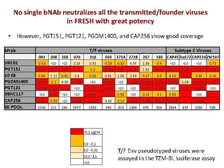 No single b. NAb neutralizes all the transmitted/founder viruses in FRESH with great potency