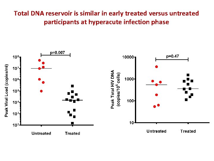 Total DNA reservoir is similar in early treated versus untreated participants at hyperacute infection