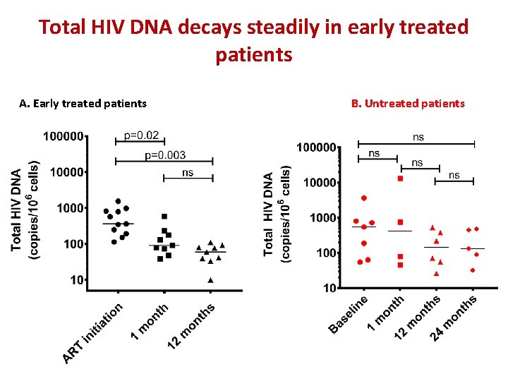 Total HIV DNA decays steadily in early treated patients A. Early treated patients B.