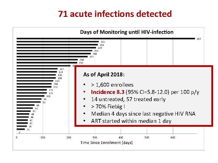 71 acute infections detected As of April 2018: • • • > 1, 600