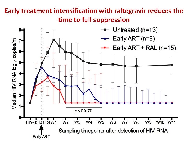 Early treatment intensification with raltegravir reduces the time to full suppression 