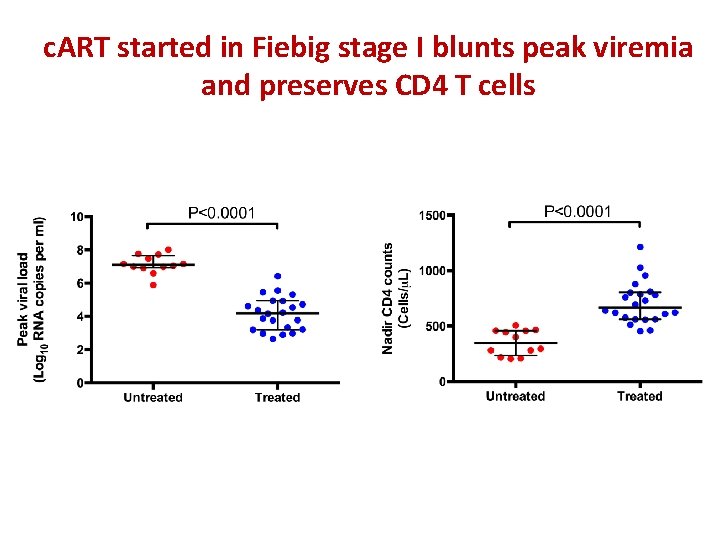 c. ART started in Fiebig stage I blunts peak viremia and preserves CD 4