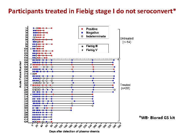 Participants treated in Fiebig stage I do not seroconvert* *WB- Biorad GS kit 