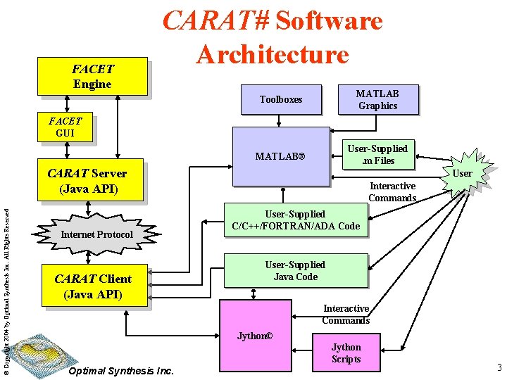 FACET Engine CARAT# Software Architecture Toolboxes MATLAB Graphics MATLAB® User-Supplied. m Files FACET GUI