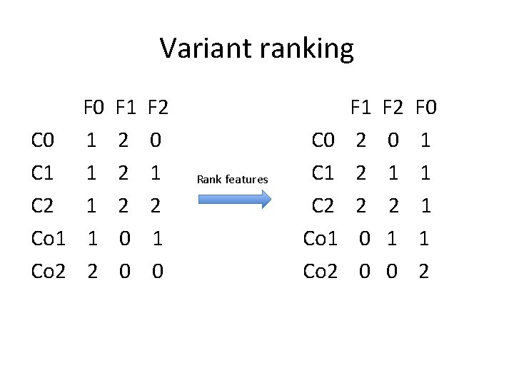 Variant ranking F 0 C 0 1 C 1 1 C 2 1 Co