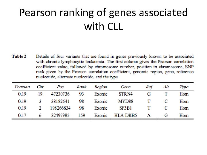 Pearson ranking of genes associated with CLL 