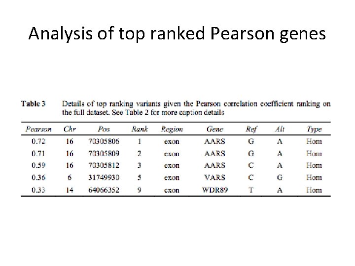 Analysis of top ranked Pearson genes 