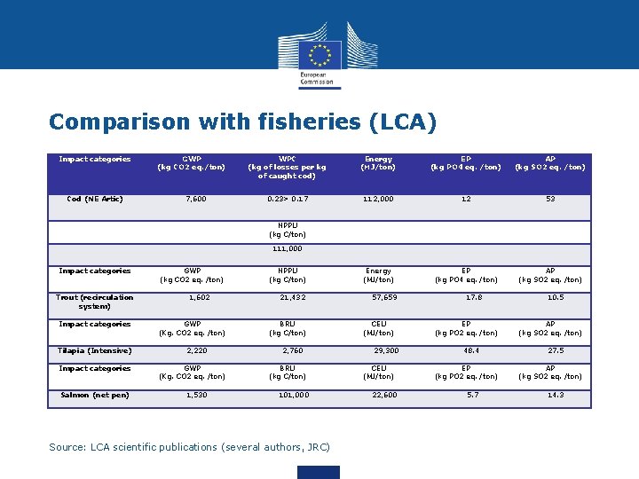 Comparison with fisheries (LCA) Impact categories GWP (kg CO 2 eq. /ton) WPC (kg