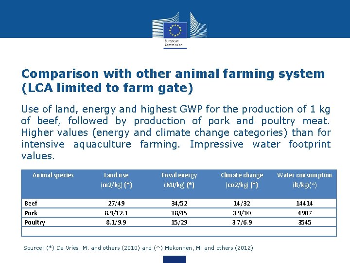 Comparison with other animal farming system (LCA limited to farm gate) Use of land,