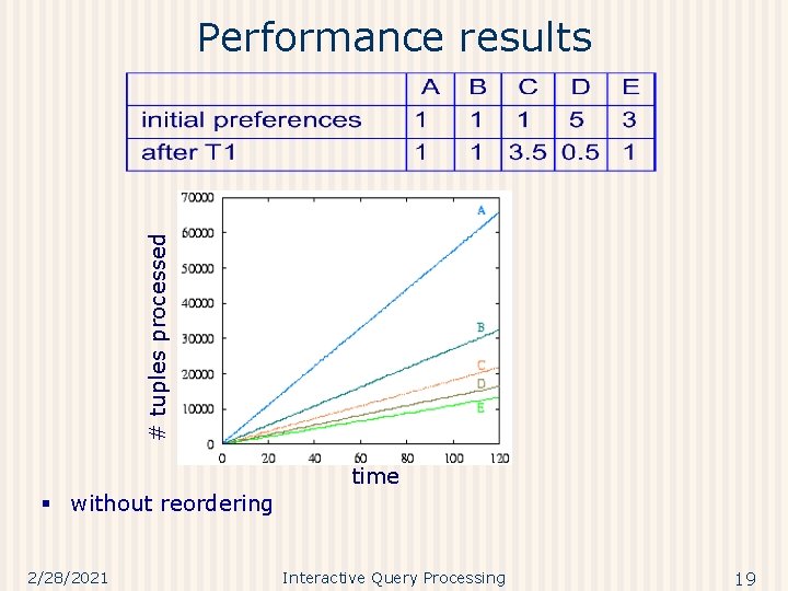 # tuples processed Performance results time § without reordering 2/28/2021 Interactive Query Processing 19