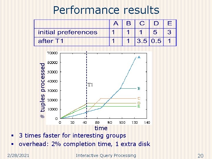 # tuples processed Performance results time § 3 times faster for interesting groups §