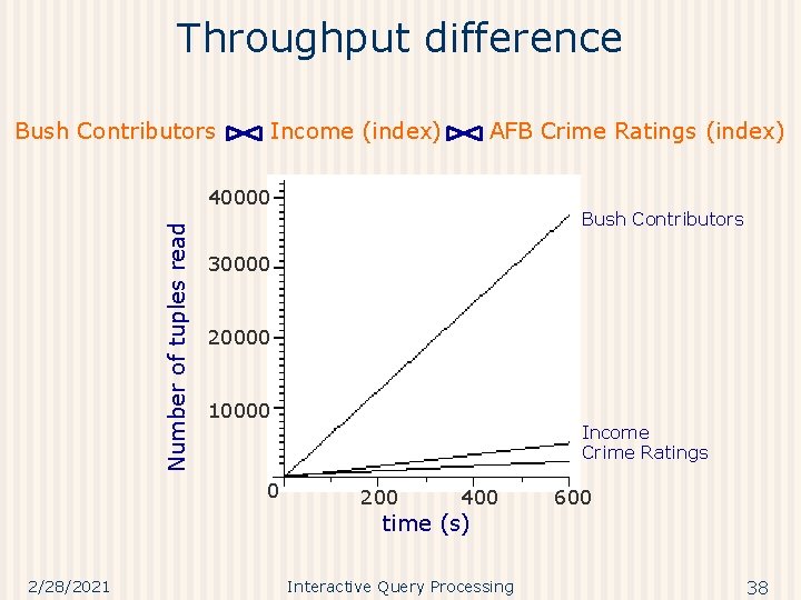 Throughput difference Bush Contributors Income (index) AFB Crime Ratings (index) Number of tuples read