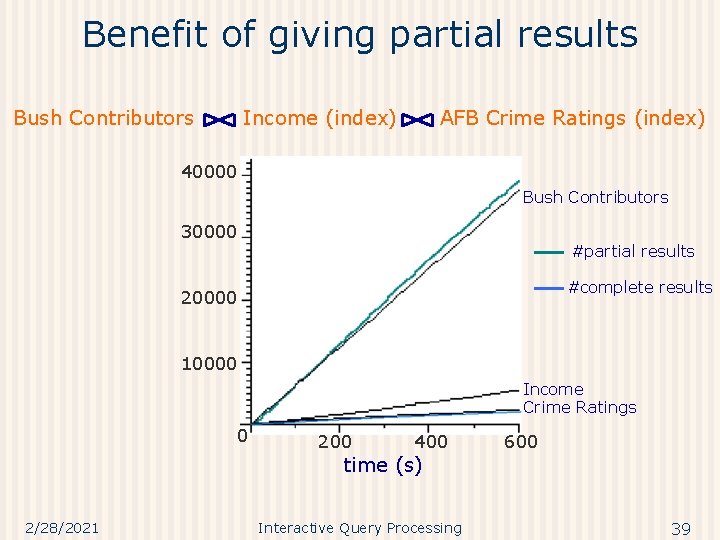 Benefit of giving partial results Bush Contributors Income (index) AFB Crime Ratings (index) 40000