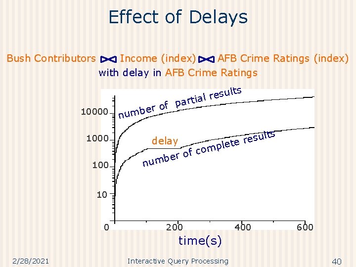 Effect of Delays Bush Contributors Income (index) AFB Crime Ratings (index) with delay in