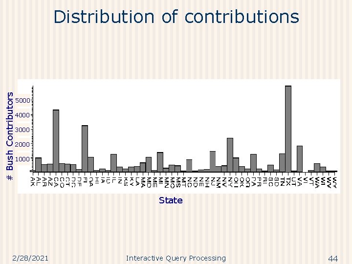 # Bush Contributors Distribution of contributions 5000 4000 3000 2000 1000 State 2/28/2021 Interactive