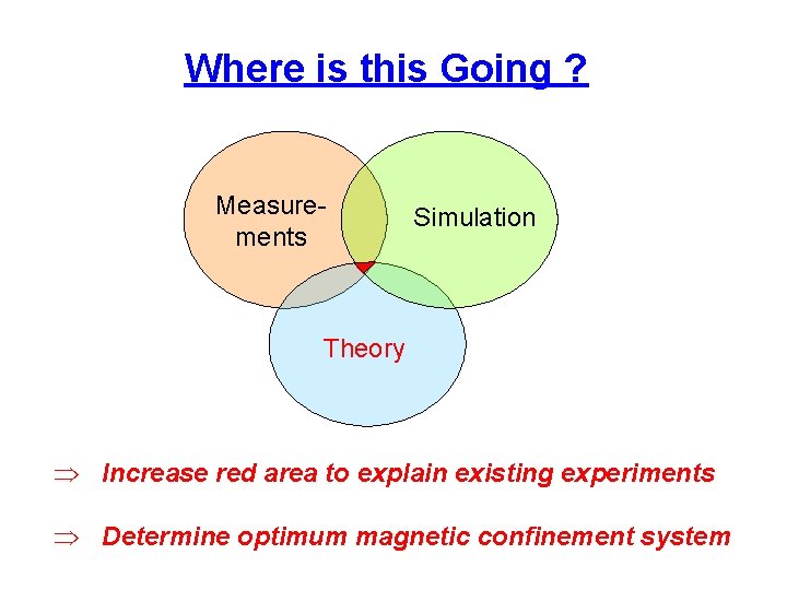 Where is this Going ? Measurements Simulation Theory Þ Increase red area to explain