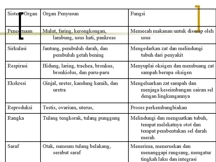 Sistem Organ Penyusun Fungsi Pencernaan Mulut, faring, kerongkongan, lambung, usus hati, pankreas Memecah makanan