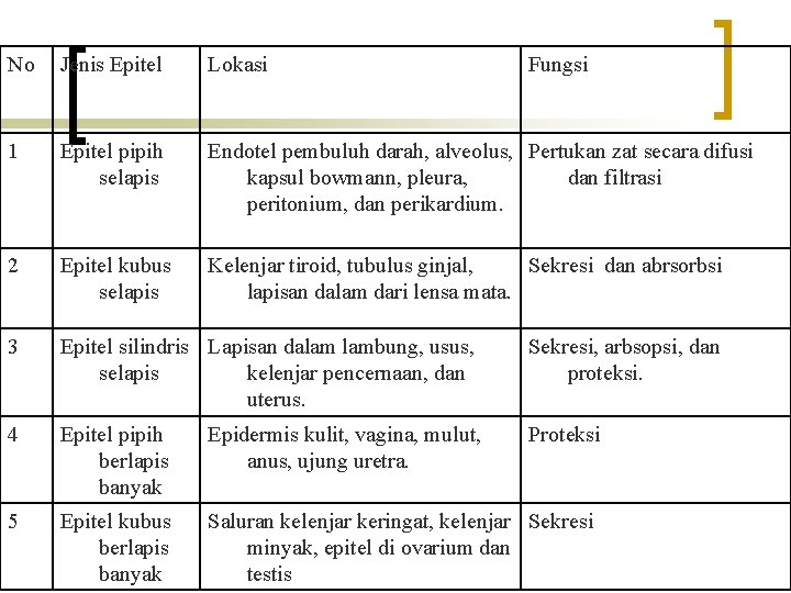 No Jenis Epitel Lokasi Fungsi 1 Epitel pipih selapis Endotel pembuluh darah, alveolus, Pertukan