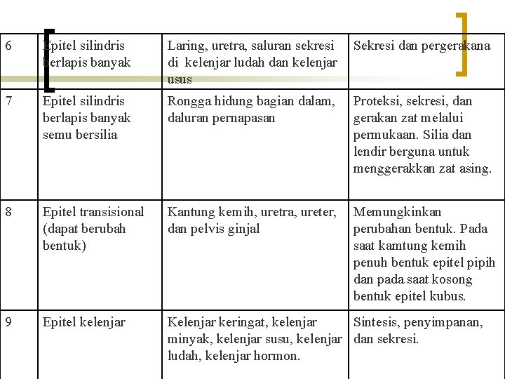 6 Epitel silindris berlapis banyak Laring, uretra, saluran sekresi Sekresi dan pergerakana di kelenjar