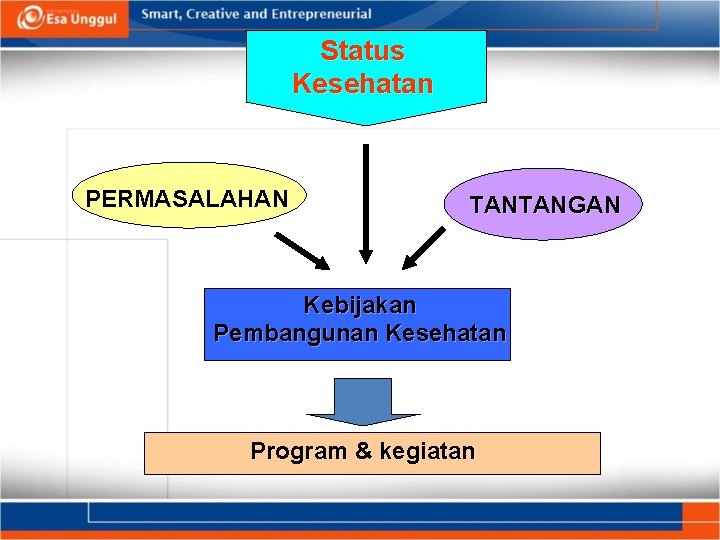 Status Kesehatan PERMASALAHAN TANTANGAN Kebijakan Pembangunan Kesehatan Program & kegiatan 