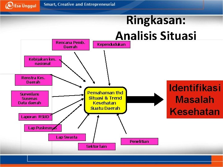 Rencana Pemb. Daerah Ringkasan: Analisis Situasi Kependudukan Kebijakan kes. nasional Renstra Kes. Daerah Identifikasi