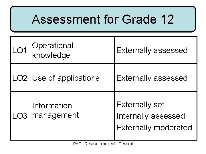 Assessment for Grade 12 Operational LO 1 knowledge Externally assessed LO 2 Use of Assessment for Grade 12 Operational LO 1 knowledge Externally assessed LO 2 Use of