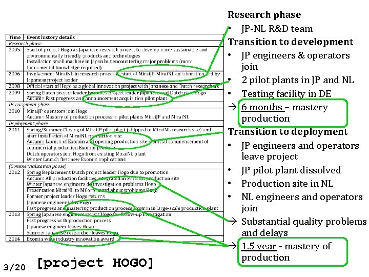 3/20 [project HOGO] Research phase • JP-NL R&D team Transition to development • JP