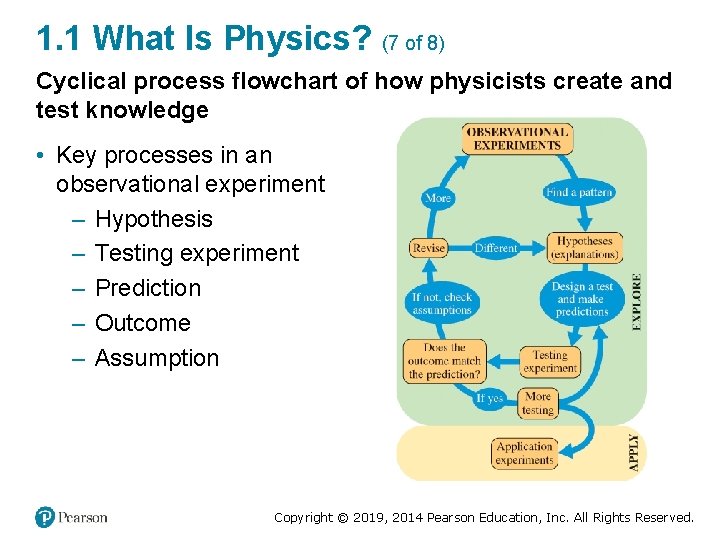 1. 1 What Is Physics? (7 of 8) Cyclical process flowchart of how physicists