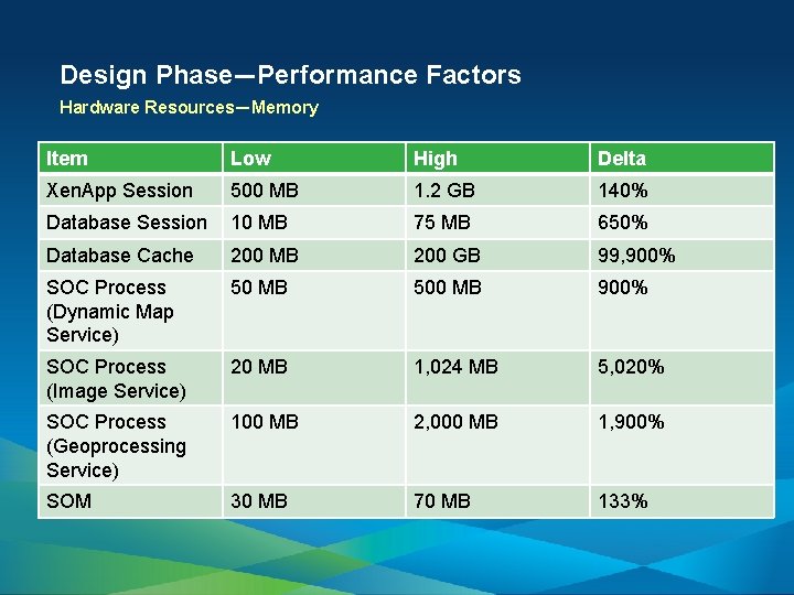 Design Phase—Performance Factors Hardware Resources—Memory Item Low High Delta Xen. App Session 500 MB