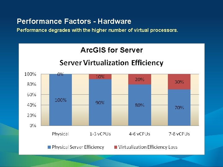 Performance Factors - Hardware Performance degrades with the higher number of virtual processors. Arc.