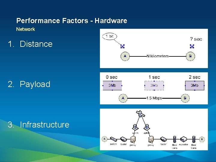 Performance Factors - Hardware Network 1. Distance 2. Payload 3. Infrastructure 