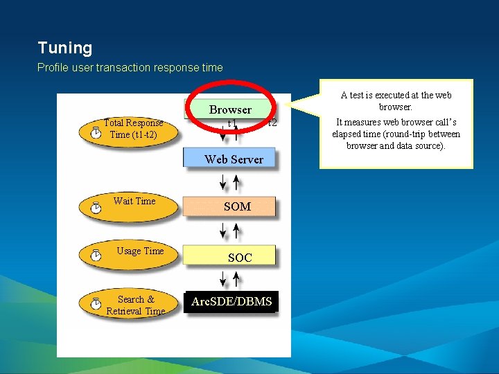 Tuning Profile user transaction response time Browser Total Response Time (t 1 -t 2)