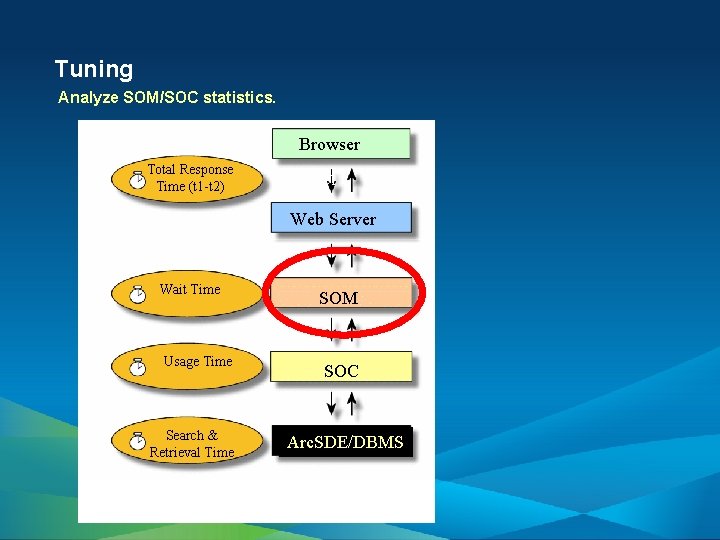 Tuning Analyze SOM/SOC statistics. Browser Total Response Time (t 1 -t 2) t 1