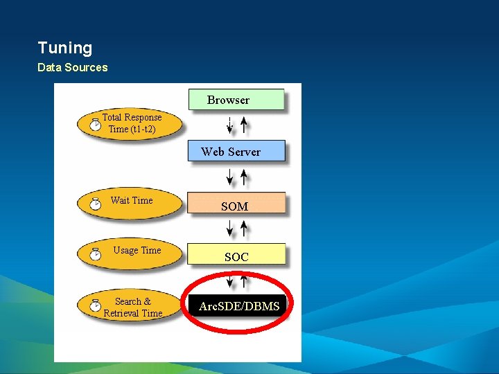 Tuning Data Sources Browser Total Response Time (t 1 -t 2) t 1 t