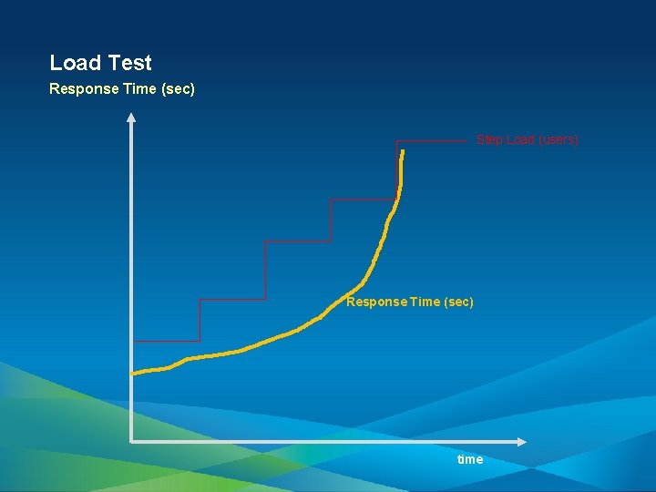 Load Test Response Time (sec) Step Load (users) Response Time (sec) time 