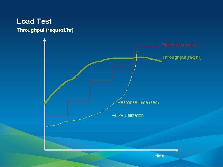 Load Test Throughput (request/hr) Step Load (users) Throughput(req/hr) Response Time (sec) ~85% Utilization time