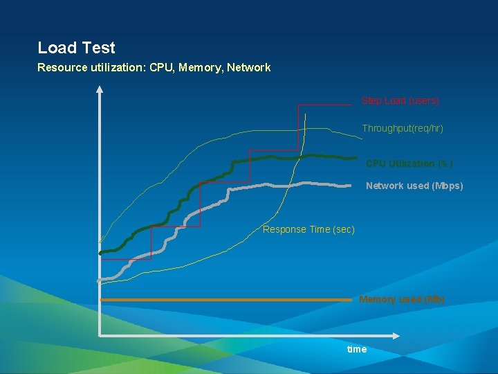 Load Test Resource utilization: CPU, Memory, Network Step Load (users) Throughput(req/hr) CPU Utilization (%)