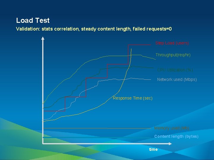 Load Test Validation: stats correlation, steady content length, failed requests=0 Step Load (users) Throughput(req/hr)