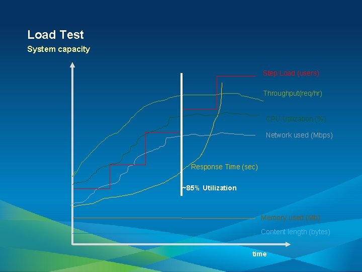 Load Test System capacity Step Load (users) Throughput(req/hr) CPU Utilization (%) Network used (Mbps)