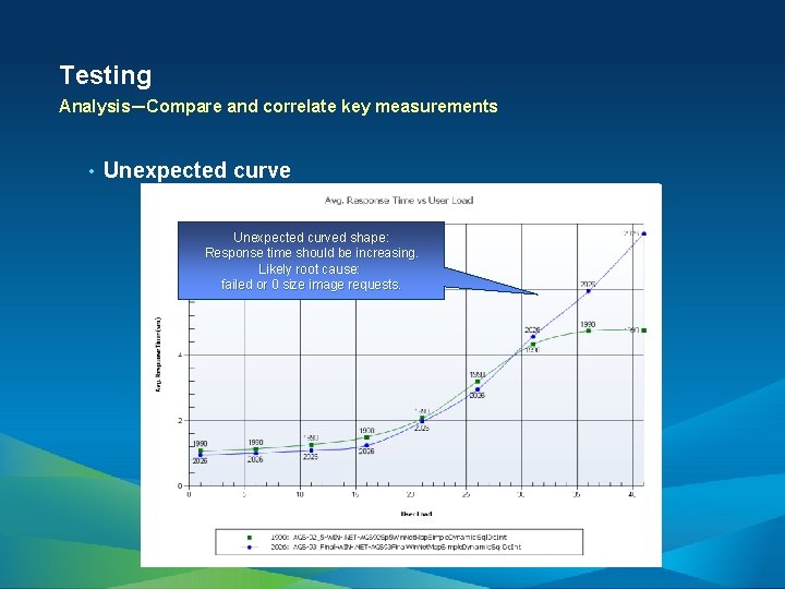 Testing Analysis—Compare and correlate key measurements • Unexpected curved shape: Response time should be