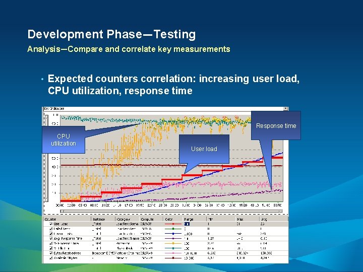 Development Phase—Testing Analysis—Compare and correlate key measurements • Expected counters correlation: increasing user load,