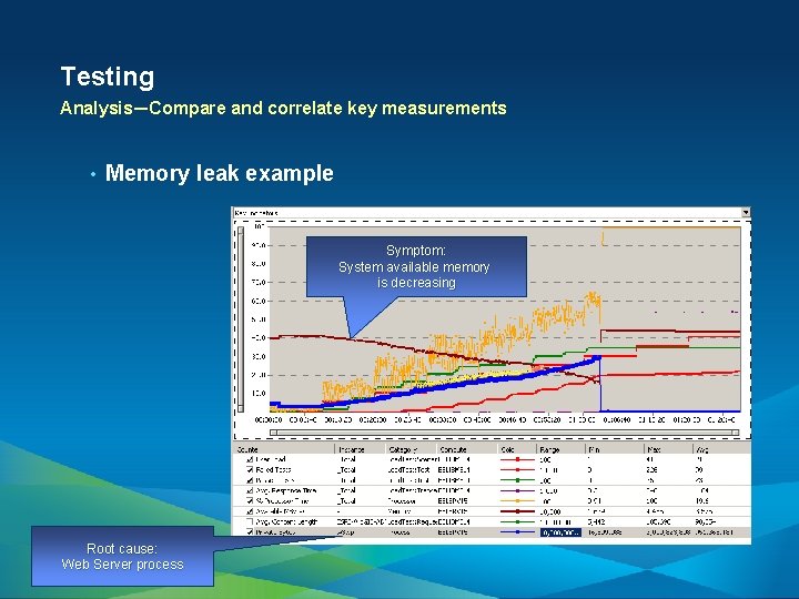 Testing Analysis—Compare and correlate key measurements • Memory leak example Symptom: System available memory