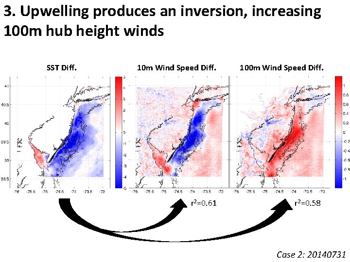 3. Upwelling produces an inversion, increasing 100 m hub height winds SST Diff. 10
